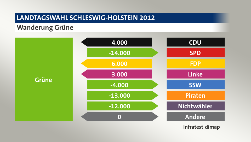 Wanderung Grüne: von CDU 4.000 Wähler, zu SPD 14.000 Wähler, von FDP 6.000 Wähler, von Linke 3.000 Wähler, zu SSW 4.000 Wähler, zu Piraten 13.000 Wähler, zu Nichtwähler 12.000 Wähler, zu Andere 0 Wähler, Quelle: Infratest dimap