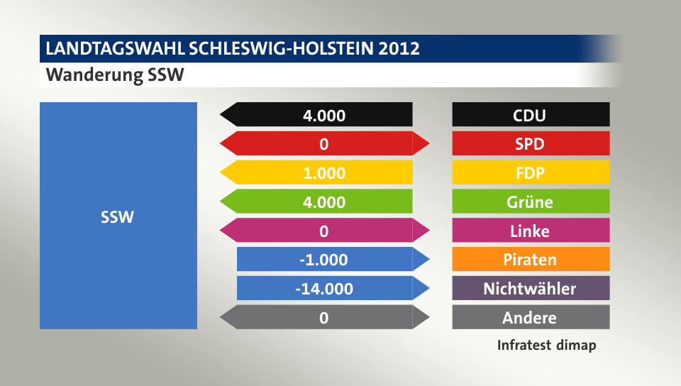 Wanderung SSW: von CDU 4.000 Wähler, zu SPD 0 Wähler, von FDP 1.000 Wähler, von Grüne 4.000 Wähler, zu Linke 0 Wähler, zu Piraten 1.000 Wähler, zu Nichtwähler 14.000 Wähler, zu Andere 0 Wähler, Quelle: Infratest dimap