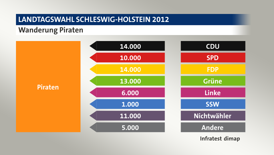 Wanderung Piraten: von CDU 14.000 Wähler, von SPD 10.000 Wähler, von FDP 14.000 Wähler, von Grüne 13.000 Wähler, von Linke 6.000 Wähler, von SSW 1.000 Wähler, von Nichtwähler 11.000 Wähler, von Andere 5.000 Wähler, Quelle: Infratest dimap