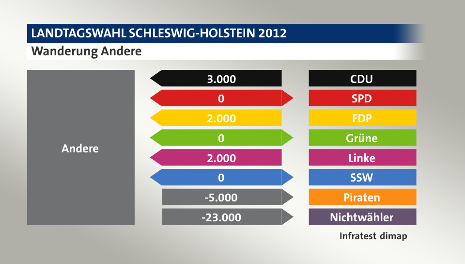 Wanderung Andere: von CDU 3.000 Wähler, zu SPD 0 Wähler, von FDP 2.000 Wähler, zu Grüne 0 Wähler, von Linke 2.000 Wähler, zu SSW 0 Wähler, zu Piraten 5.000 Wähler, zu Nichtwähler 23.000 Wähler, Quelle: Infratest dimap