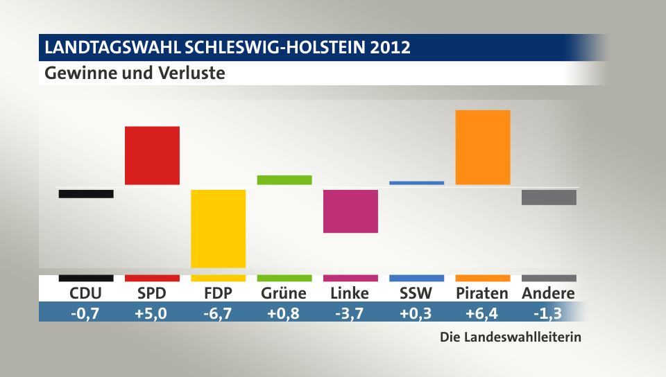 Gewinne und Verluste, in Prozentpunkten: CDU -0,7; SPD 5,0; FDP -6,7; Grüne 0,8; Linke -3,7; SSW 0,3; Piraten 6,4; Andere -1,3; Quelle: Infratest Dimap|Die Landeswahlleiterin