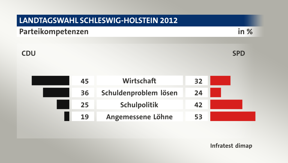 Parteikompetenzen (in %) Wirtschaft: CDU 45, SPD 32; Schuldenproblem lösen: CDU 36, SPD 24; Schulpolitik: CDU 25, SPD 42; Angemessene Löhne: CDU 19, SPD 53; Quelle: Infratest dimap