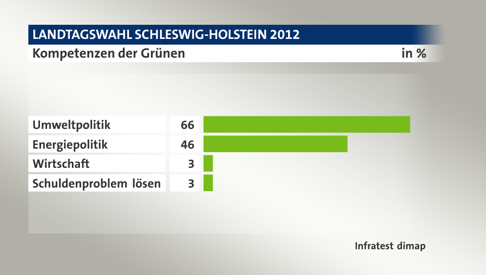 Kompetenzen der Grünen, in %: Umweltpolitik 66, Energiepolitik 46, Wirtschaft 3, Schuldenproblem lösen 3, Quelle: Infratest dimap