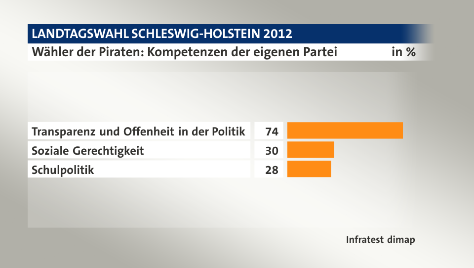 Wähler der Piraten: Kompetenzen der eigenen Partei, in %: Transparenz und Offenheit in der Politik 74, Soziale Gerechtigkeit 30, Schulpolitik 28, Quelle: Infratest dimap