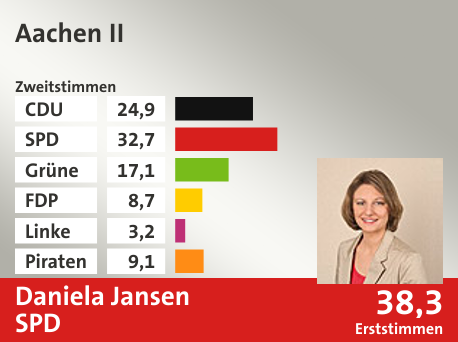 Wahlkreis Aachen II, in %: CDU 24.9; SPD 32.7; Grüne 17.1; FDP 8.7; Linke 3.2; Piraten 9.1;  Gewinner: Daniela Jansen, SPD; 38,3%. Quelle: Infratest dimap|Die Landeswahlleiterin