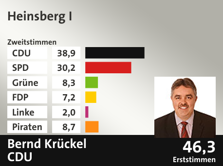 Wahlkreis Heinsberg I, in %: CDU 38.9; SPD 30.2; Grüne 8.3; FDP 7.2; Linke 2.0; Piraten 8.7;  Gewinner: Bernd Krückel, CDU; 46,3%. Quelle: Infratest dimap|Die Landeswahlleiterin