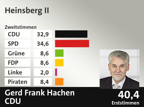 Wahlkreis Heinsberg II, in %: CDU 32.9; SPD 34.6; Grüne 8.6; FDP 8.6; Linke 2.0; Piraten 8.4;  Gewinner: Gerd Frank Hachen, CDU; 40,4%. Quelle: Infratest dimap|Die Landeswahlleiterin