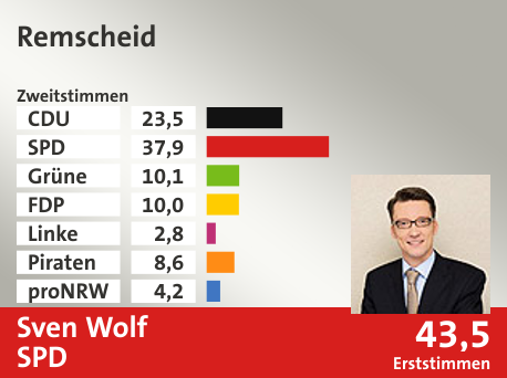 Wahlkreis Remscheid, in %: CDU 23.5; SPD 37.9; Grüne 10.1; FDP 10.0; Linke 2.8; Piraten 8.6; proNRW 4.2;  Gewinner: Sven Wolf, SPD; 43,5%. Quelle: Infratest dimap|Die Landeswahlleiterin
