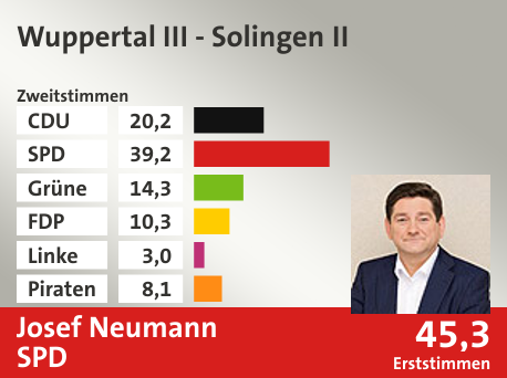 Wahlkreis Wuppertal III - Solingen II, in %: CDU 20.2; SPD 39.2; Grüne 14.3; FDP 10.3; Linke 3.0; Piraten 8.1;  Gewinner: Josef Neumann, SPD; 45,3%. Quelle: Infratest dimap|Die Landeswahlleiterin
