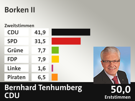 Wahlkreis Borken II, in %: CDU 41.9; SPD 31.5; Grüne 7.7; FDP 7.9; Linke 1.6; Piraten 6.5;  Gewinner: Bernhard Tenhumberg, CDU; 50,0%. Quelle: Infratest dimap|Die Landeswahlleiterin