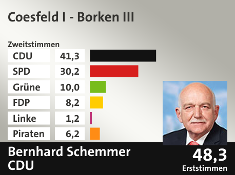 Wahlkreis Coesfeld I - Borken III, in %: CDU 41.3; SPD 30.2; Grüne 10.0; FDP 8.2; Linke 1.2; Piraten 6.2;  Gewinner: Bernhard Schemmer, CDU; 48,3%. Quelle: Infratest dimap|Die Landeswahlleiterin