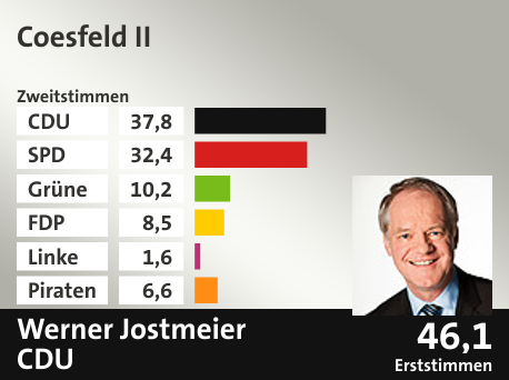 Wahlkreis Coesfeld II, in %: CDU 37.8; SPD 32.4; Grüne 10.2; FDP 8.5; Linke 1.6; Piraten 6.6;  Gewinner: Werner Jostmeier, CDU; 46,1%. Quelle: Infratest dimap|Die Landeswahlleiterin