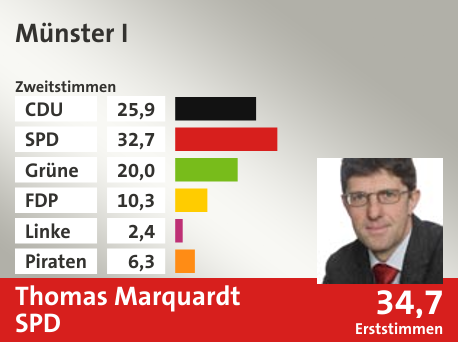 Wahlkreis Münster I, in %: CDU 25.9; SPD 32.7; Grüne 20.0; FDP 10.3; Linke 2.4; Piraten 6.3;  Gewinner: Thomas Marquardt, SPD; 34,7%. Quelle: Infratest dimap|Die Landeswahlleiterin