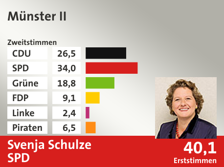 Wahlkreis Münster II, in %: CDU 26.5; SPD 34.0; Grüne 18.8; FDP 9.1; Linke 2.4; Piraten 6.5;  Gewinner: Svenja Schulze, SPD; 40,1%. Quelle: Infratest dimap|Die Landeswahlleiterin
