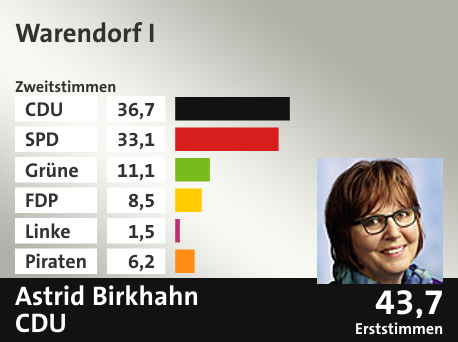 Wahlkreis Warendorf I, in %: CDU 36.7; SPD 33.1; Grüne 11.1; FDP 8.5; Linke 1.5; Piraten 6.2;  Gewinner: Astrid Birkhahn, CDU; 43,7%. Quelle: Infratest dimap|Die Landeswahlleiterin