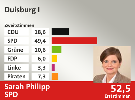 Wahlkreis Duisburg I, in %: CDU 18.6; SPD 49.4; Grüne 10.6; FDP 6.0; Linke 3.3; Piraten 7.3;  Gewinner: Sarah Philipp, SPD; 52,5%. Quelle: Infratest dimap|Die Landeswahlleiterin