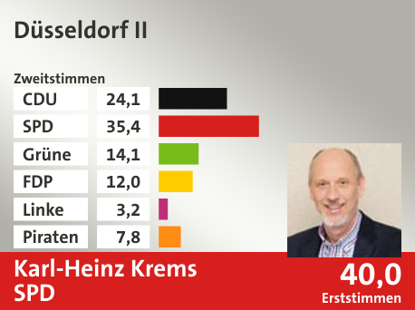 Wahlkreis Düsseldorf II, in %: CDU 24.1; SPD 35.4; Grüne 14.1; FDP 12.0; Linke 3.2; Piraten 7.8;  Gewinner: Karl-Heinz Krems, SPD; 40,0%. Quelle: Infratest dimap|Die Landeswahlleiterin