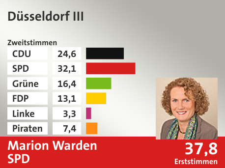 Wahlkreis Düsseldorf III, in %: CDU 24.6; SPD 32.1; Grüne 16.4; FDP 13.1; Linke 3.3; Piraten 7.4;  Gewinner: Marion Warden, SPD; 37,8%. Quelle: Infratest dimap|Die Landeswahlleiterin
