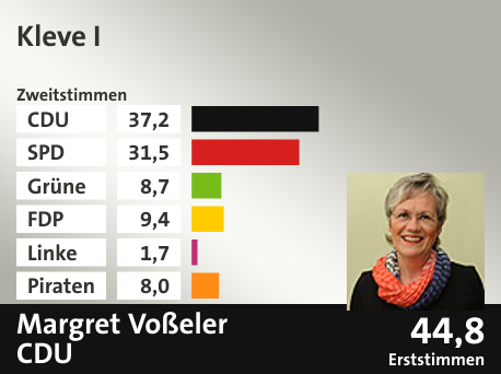Wahlkreis Kleve I, in %: CDU 37.2; SPD 31.5; Grüne 8.7; FDP 9.4; Linke 1.7; Piraten 8.0;  Gewinner: Margret Voßeler, CDU; 44,8%. Quelle: Infratest dimap|Die Landeswahlleiterin