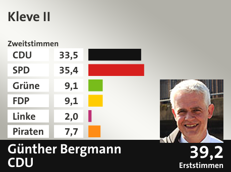 Wahlkreis Kleve II, in %: CDU 33.5; SPD 35.4; Grüne 9.1; FDP 9.1; Linke 2.0; Piraten 7.7;  Gewinner: Günther Bergmann, CDU; 39,2%. Quelle: Infratest dimap|Die Landeswahlleiterin