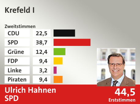 Wahlkreis Krefeld I, in %: CDU 22.5; SPD 38.7; Grüne 12.4; FDP 9.4; Linke 3.2; Piraten 9.4;  Gewinner: Ulrich Hahnen, SPD; 44,5%. Quelle: Infratest dimap|Die Landeswahlleiterin