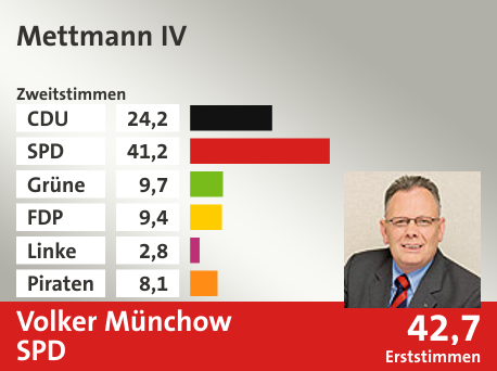 Wahlkreis Mettmann IV, in %: CDU 24.2; SPD 41.2; Grüne 9.7; FDP 9.4; Linke 2.8; Piraten 8.1;  Gewinner: Volker Münchow, SPD; 42,7%. Quelle: Infratest dimap|Die Landeswahlleiterin