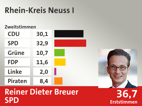 Wahlkreis Rhein-Kreis Neuss I, in %: CDU 30.1; SPD 32.9; Grüne 10.7; FDP 11.6; Linke 2.0; Piraten 8.4;  Gewinner: Reiner Dieter Breuer, SPD; 36,7%. Quelle: Infratest dimap|Die Landeswahlleiterin