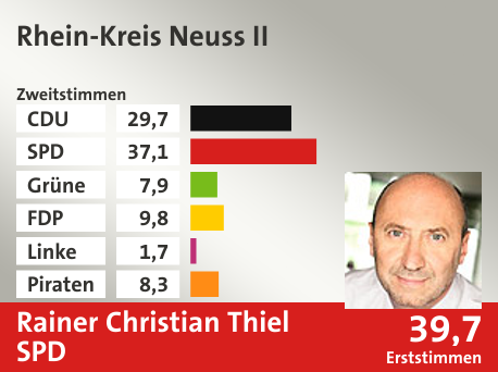 Wahlkreis Rhein-Kreis Neuss II, in %: CDU 29.7; SPD 37.1; Grüne 7.9; FDP 9.8; Linke 1.7; Piraten 8.3;  Gewinner: Rainer Christian Thiel, SPD; 39,7%. Quelle: Infratest dimap|Die Landeswahlleiterin
