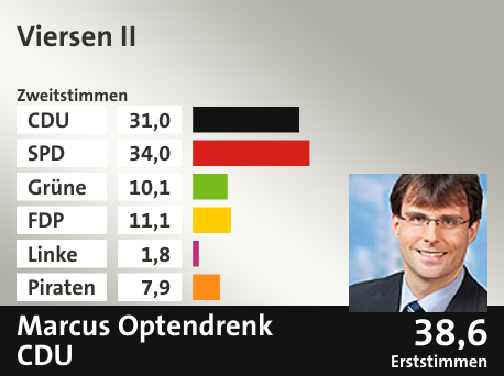 Wahlkreis Viersen II, in %: CDU 31.0; SPD 34.0; Grüne 10.1; FDP 11.1; Linke 1.8; Piraten 7.9;  Gewinner: Marcus Optendrenk, CDU; 38,6%. Quelle: Infratest dimap|Die Landeswahlleiterin