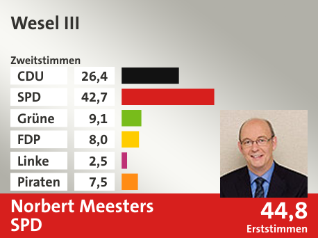 Wahlkreis Wesel III, in %: CDU 26.4; SPD 42.7; Grüne 9.1; FDP 8.0; Linke 2.5; Piraten 7.5;  Gewinner: Norbert Meesters, SPD; 44,8%. Quelle: Infratest dimap|Die Landeswahlleiterin