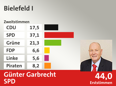 Wahlkreis Bielefeld I, in %: CDU 17.5; SPD 37.1; Grüne 21.3; FDP 6.6; Linke 5.6; Piraten 8.2;  Gewinner: Günter Garbrecht, SPD; 44,0%. Quelle: Infratest dimap|Die Landeswahlleiterin