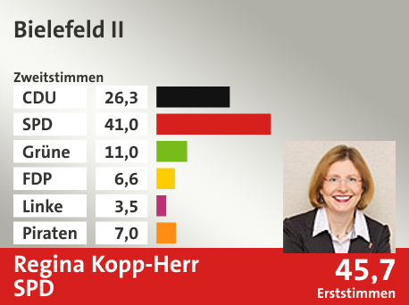 Wahlkreis Bielefeld II, in %: CDU 26.3; SPD 41.0; Grüne 11.0; FDP 6.6; Linke 3.5; Piraten 7.0;  Gewinner: Regina Kopp-Herr, SPD; 45,7%. Quelle: Infratest dimap|Die Landeswahlleiterin