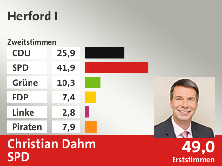 Wahlkreis Herford I, in %: CDU 25.9; SPD 41.9; Grüne 10.3; FDP 7.4; Linke 2.8; Piraten 7.9;  Gewinner: Christian Dahm, SPD; 49,0%. Quelle: Infratest dimap|Die Landeswahlleiterin