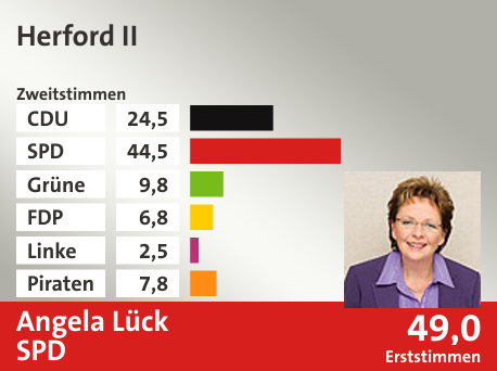 Wahlkreis Herford II, in %: CDU 24.5; SPD 44.5; Grüne 9.8; FDP 6.8; Linke 2.5; Piraten 7.8;  Gewinner: Angela Lück, SPD; 49,0%. Quelle: Infratest dimap|Die Landeswahlleiterin