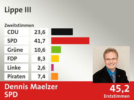 Wahlkreis Lippe III, in %: CDU 23.6; SPD 41.7; Grüne 10.6; FDP 8.3; Linke 2.6; Piraten 7.4;  Gewinner: Dennis Maelzer, SPD; 45,2%. Quelle: Infratest dimap|Die Landeswahlleiterin