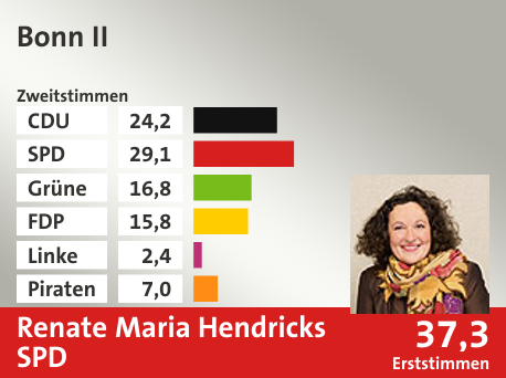 Wahlkreis Bonn II, in %: CDU 24.2; SPD 29.1; Grüne 16.8; FDP 15.8; Linke 2.4; Piraten 7.0;  Gewinner: Renate Maria Hendricks, SPD; 37,3%. Quelle: Infratest dimap|Die Landeswahlleiterin