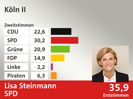 Wahlkreis Köln II, in %: CDU 22.6; SPD 30.2; Grüne 20.9; FDP 14.9; Linke 2.2; Piraten 6.3;  Gewinner: Lisa Steinmann, SPD; 35,9%. Quelle: Infratest dimap|Die Landeswahlleiterin