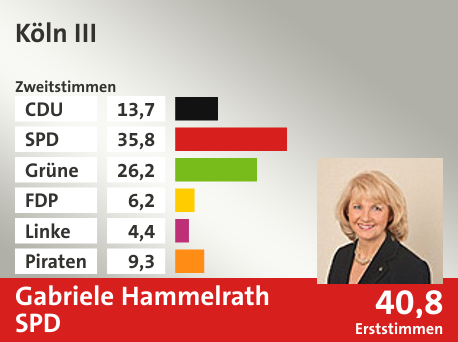 Wahlkreis Köln III, in %: CDU 13.7; SPD 35.8; Grüne 26.2; FDP 6.2; Linke 4.4; Piraten 9.3;  Gewinner: Gabriele Hammelrath, SPD; 40,8%. Quelle: Infratest dimap|Die Landeswahlleiterin