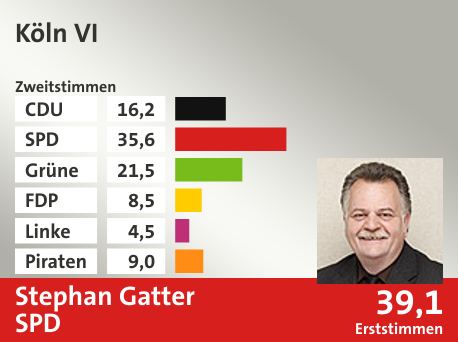 Wahlkreis Köln VI, in %: CDU 16.2; SPD 35.6; Grüne 21.5; FDP 8.5; Linke 4.5; Piraten 9.0;  Gewinner: Stephan Gatter, SPD; 39,1%. Quelle: Infratest dimap|Die Landeswahlleiterin