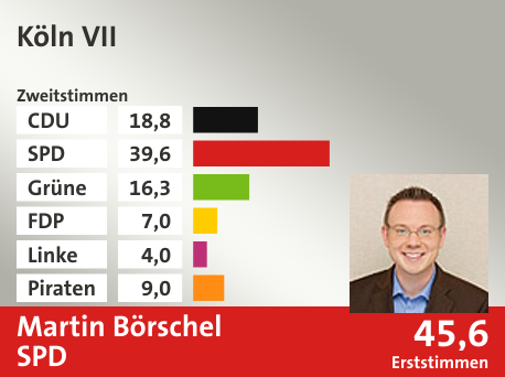 Wahlkreis Köln VII, in %: CDU 18.8; SPD 39.6; Grüne 16.3; FDP 7.0; Linke 4.0; Piraten 9.0;  Gewinner: Martin Börschel, SPD; 45,6%. Quelle: Infratest dimap|Die Landeswahlleiterin