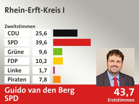Wahlkreis Rhein-Erft-Kreis I, in %: CDU 25.6; SPD 39.6; Grüne 9.6; FDP 10.2; Linke 1.7; Piraten 7.8;  Gewinner: Guido van den Berg, SPD; 43,7%. Quelle: Infratest dimap|Die Landeswahlleiterin