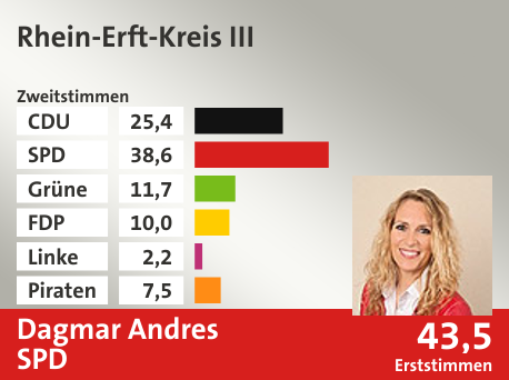 Wahlkreis Rhein-Erft-Kreis III, in %: CDU 25.4; SPD 38.6; Grüne 11.7; FDP 10.0; Linke 2.2; Piraten 7.5;  Gewinner: Dagmar Andres, SPD; 43,5%. Quelle: Infratest dimap|Die Landeswahlleiterin