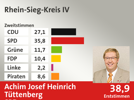 Wahlkreis Rhein-Sieg-Kreis IV, in %: CDU 27.1; SPD 35.8; Grüne 11.7; FDP 10.4; Linke 2.2; Piraten 8.6;  Gewinner: Achim Josef Heinrich Tüttenberg, SPD; 38,9%. Quelle: Infratest dimap|Die Landeswahlleiterin