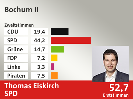 Wahlkreis Bochum II, in %: CDU 19.4; SPD 44.2; Grüne 14.7; FDP 7.2; Linke 3.3; Piraten 7.5;  Gewinner: Thomas Eiskirch, SPD; 52,7%. Quelle: Infratest dimap|Die Landeswahlleiterin