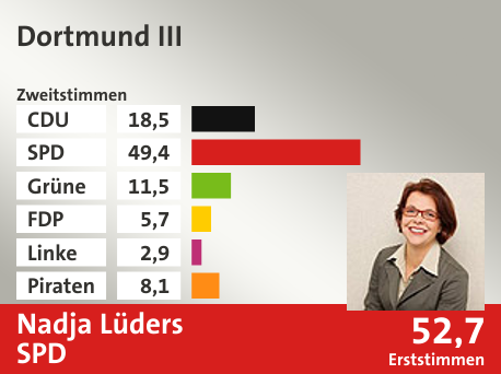 Wahlkreis Dortmund III, in %: CDU 18.5; SPD 49.4; Grüne 11.5; FDP 5.7; Linke 2.9; Piraten 8.1;  Gewinner: Nadja Lüders, SPD; 52,7%. Quelle: Infratest dimap|Die Landeswahlleiterin