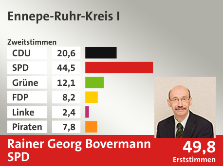Wahlkreis Ennepe-Ruhr-Kreis I, in %: CDU 20.6; SPD 44.5; Grüne 12.1; FDP 8.2; Linke 2.4; Piraten 7.8;  Gewinner: Rainer Georg Bovermann, SPD; 49,8%. Quelle: Infratest dimap|Die Landeswahlleiterin