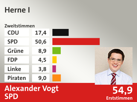 Wahlkreis Herne I, in %: CDU 17.4; SPD 50.6; Grüne 8.9; FDP 4.5; Linke 3.8; Piraten 9.0;  Gewinner: Alexander Vogt, SPD; 54,9%. Quelle: Infratest dimap|Die Landeswahlleiterin