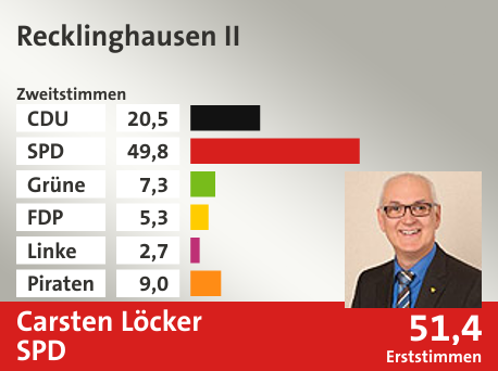 Wahlkreis Recklinghausen II, in %: CDU 20.5; SPD 49.8; Grüne 7.3; FDP 5.3; Linke 2.7; Piraten 9.0;  Gewinner: Carsten Löcker, SPD; 51,4%. Quelle: Infratest dimap|Die Landeswahlleiterin