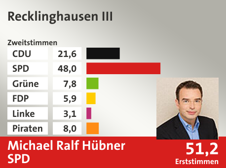 Wahlkreis Recklinghausen III, in %: CDU 21.6; SPD 48.0; Grüne 7.8; FDP 5.9; Linke 3.1; Piraten 8.0;  Gewinner: Michael Ralf Hübner, SPD; 51,2%. Quelle: Infratest dimap|Die Landeswahlleiterin