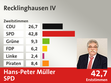 Wahlkreis Recklinghausen IV, in %: CDU 26.7; SPD 42.8; Grüne 9.3; FDP 6.2; Linke 2.4; Piraten 8.4;  Gewinner: Hans-Peter Müller, SPD; 42,7%. Quelle: Infratest dimap|Die Landeswahlleiterin
